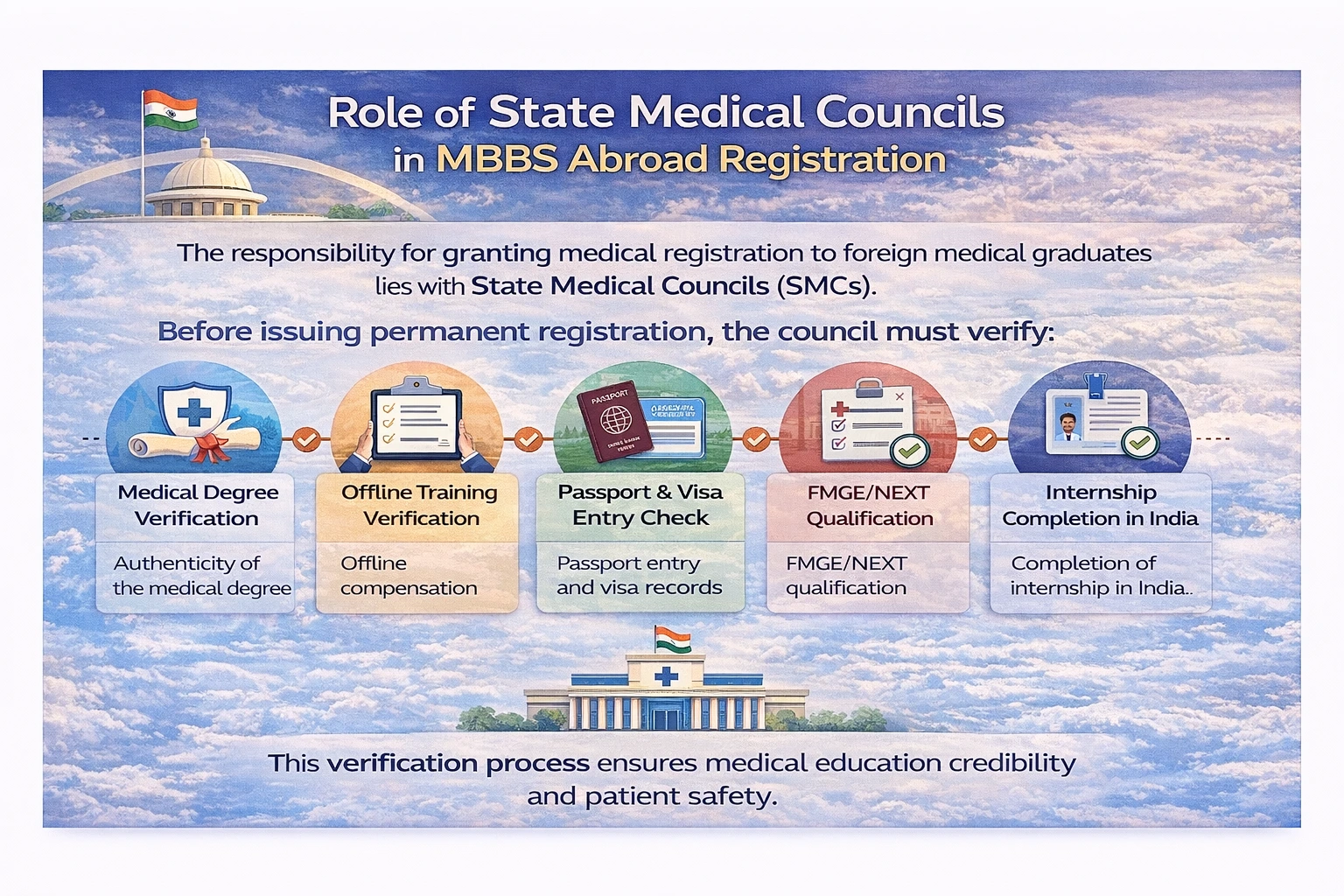 Infographic explaining the role of State Medical Councils in MBBS abroad registration including degree verification, offline training proof, visa records, FMGE or NEXT qualification, and internship completion in India